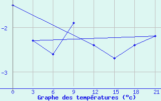 Courbe de tempratures pour Dno