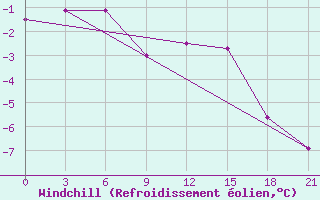 Courbe du refroidissement olien pour Cimljansk