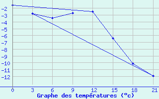 Courbe de tempratures pour Sasovo