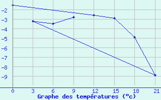 Courbe de tempratures pour Krasnye Baki