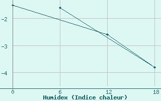 Courbe de l'humidex pour Kolezma