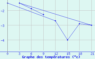 Courbe de tempratures pour Pacelma