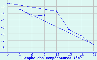 Courbe de tempratures pour Zerdevka