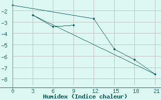 Courbe de l'humidex pour Zerdevka