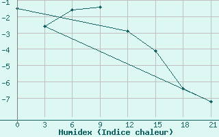 Courbe de l'humidex pour Krasnoscel'E