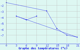 Courbe de tempratures pour Tihoreck