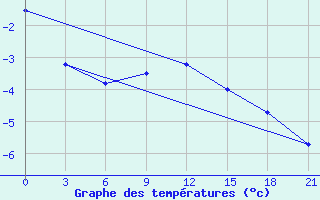 Courbe de tempratures pour Barencburg