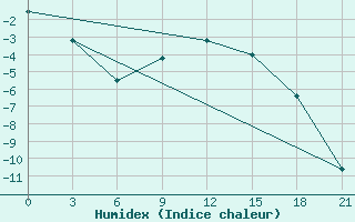 Courbe de l'humidex pour Segeza