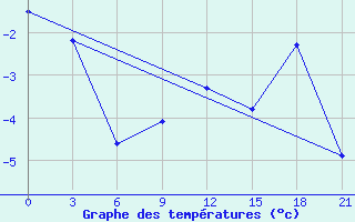 Courbe de tempratures pour Lebedev Ilovlya