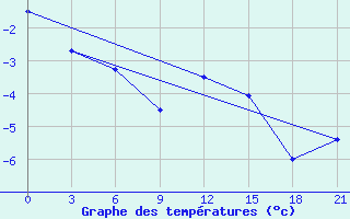 Courbe de tempratures pour Gorki