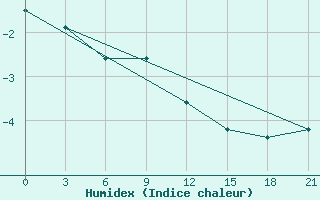 Courbe de l'humidex pour Sergac