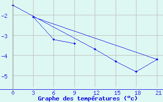 Courbe de tempratures pour Krahnjkar