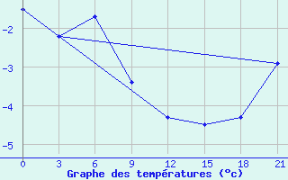 Courbe de tempratures pour Pjalica