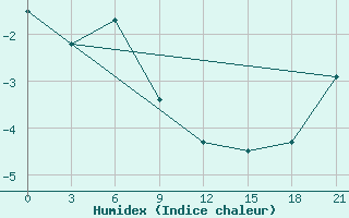 Courbe de l'humidex pour Pjalica