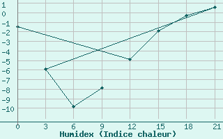 Courbe de l'humidex pour Konosha