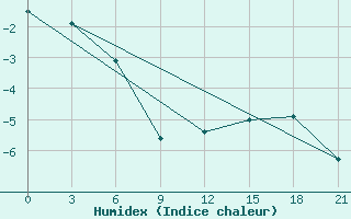 Courbe de l'humidex pour Onega