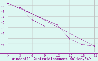 Courbe du refroidissement olien pour Krasnoscel