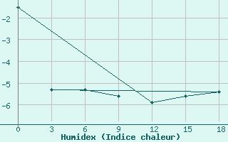 Courbe de l'humidex pour Bolshelug