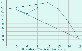 Courbe de l'humidex pour Pereljub