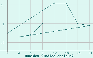 Courbe de l'humidex pour Trubcevsk