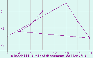 Courbe du refroidissement olien pour Pinsk