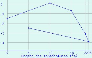 Courbe de tempratures pour Aluksne