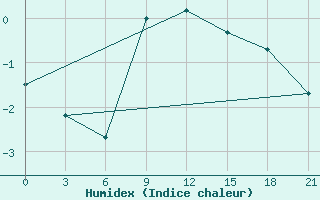 Courbe de l'humidex pour Lebedev Ilovlya