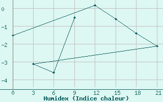 Courbe de l'humidex pour Izium