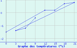 Courbe de tempratures pour Taipak