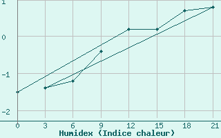 Courbe de l'humidex pour Taipak