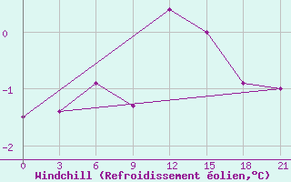 Courbe du refroidissement olien pour Lodejnoe Pole