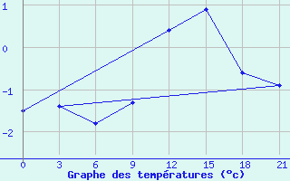 Courbe de tempratures pour Florina