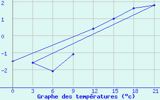 Courbe de tempratures pour Nikel