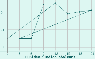 Courbe de l'humidex pour Suhinici