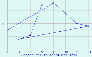 Courbe de tempratures pour Konotop