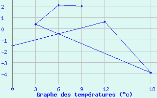 Courbe de tempratures pour Suhana