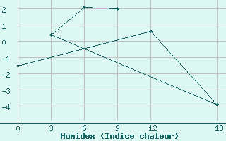 Courbe de l'humidex pour Suhana