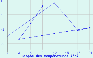 Courbe de tempratures pour Uhta