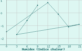 Courbe de l'humidex pour Uhta