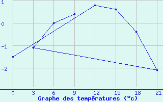 Courbe de tempratures pour Sortavala