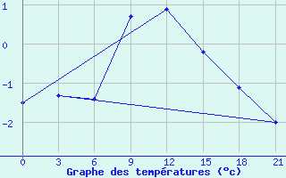 Courbe de tempratures pour Segeza