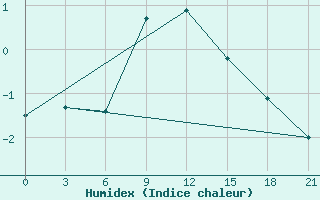 Courbe de l'humidex pour Segeza