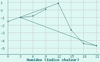 Courbe de l'humidex pour Kovda