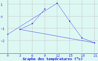 Courbe de tempratures pour Bogucar