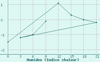 Courbe de l'humidex pour Astrahan