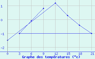 Courbe de tempratures pour Segeza