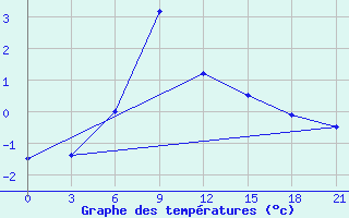 Courbe de tempratures pour Kirs