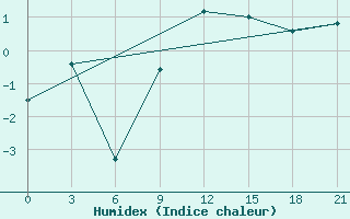 Courbe de l'humidex pour Novyj Ushtogan