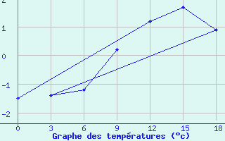 Courbe de tempratures pour Konotop