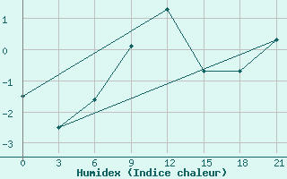 Courbe de l'humidex pour Tihoreck